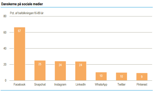 sociale-medier-statistik